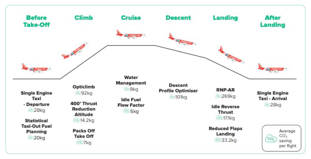 Flight Phases Fuel Efficiency