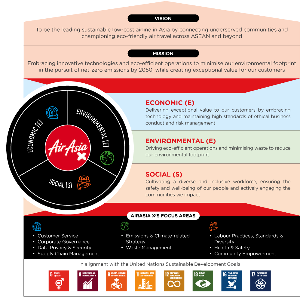 Sustainability Framework
