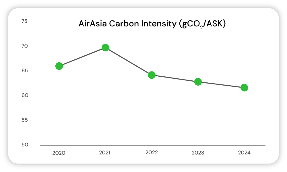AirAsia Carbon Intensity (gCO2/ASK)