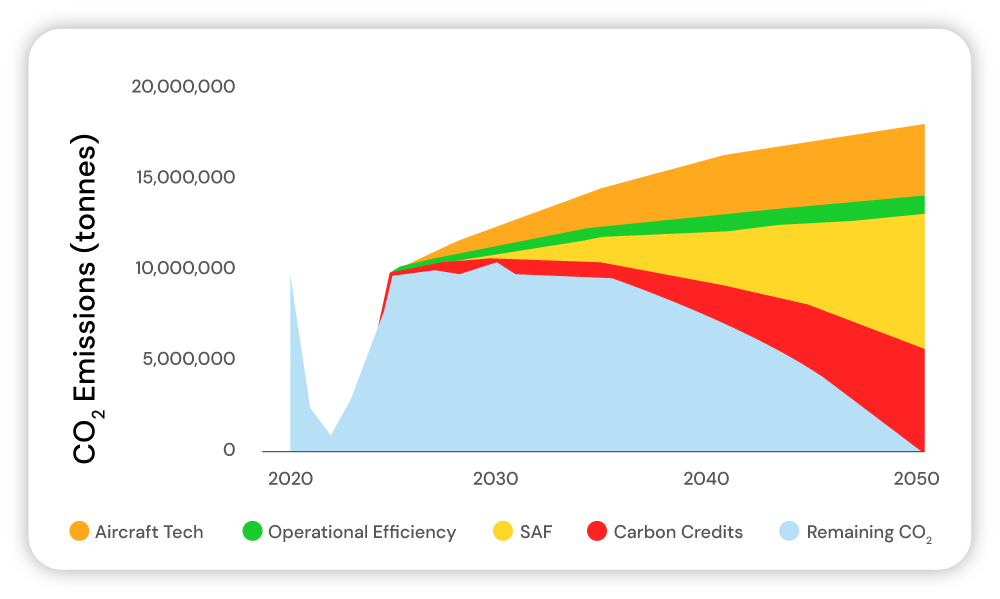 CO2 Emissions Graph